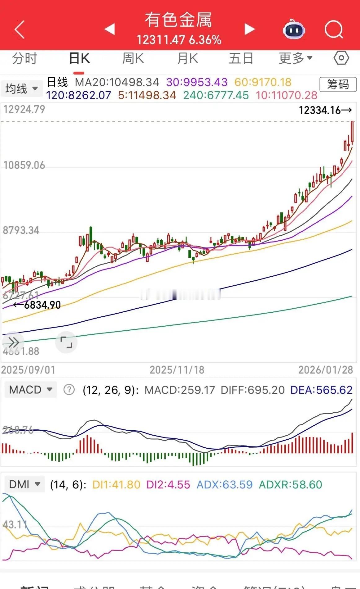 大宗商品涨疯，有色、锂、化工、煤炭走势分析。今天又是疯狂的一天，黄金、白银、有色