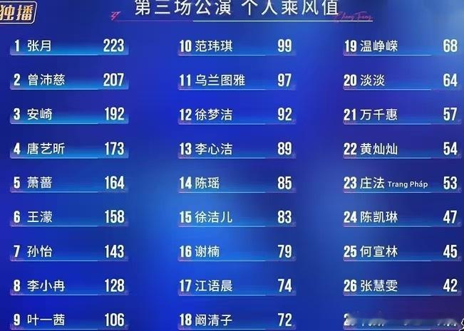 安崎就是值得安崎浪姐个喜排名 真的是太值得了呀，看到安崎浪姐个喜排名，已经排在了