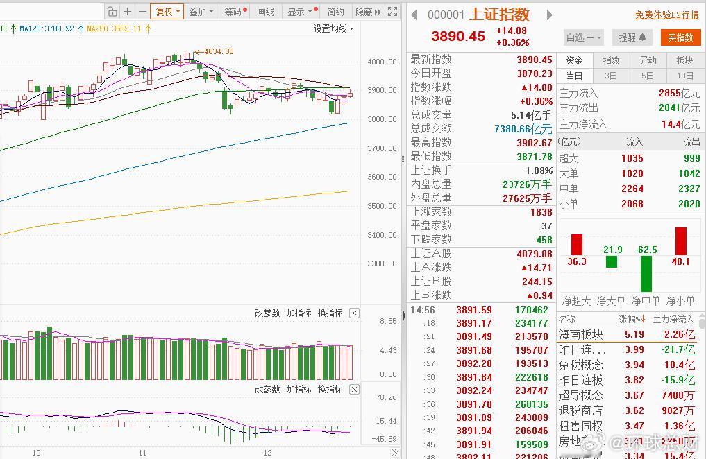 收盘说说全市场近4500股上涨A股大消费板块爆发多只高位股跳水A股成交1.73万