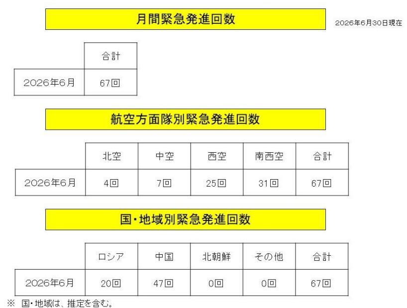 日本防卫省发布的消息，6月份空自一共执行了67次紧急起飞，比起5月份的59次，略