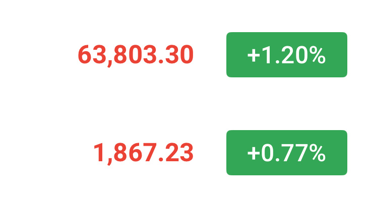 现价63800-64000控，目标62700-62300。姨太同步1870-18