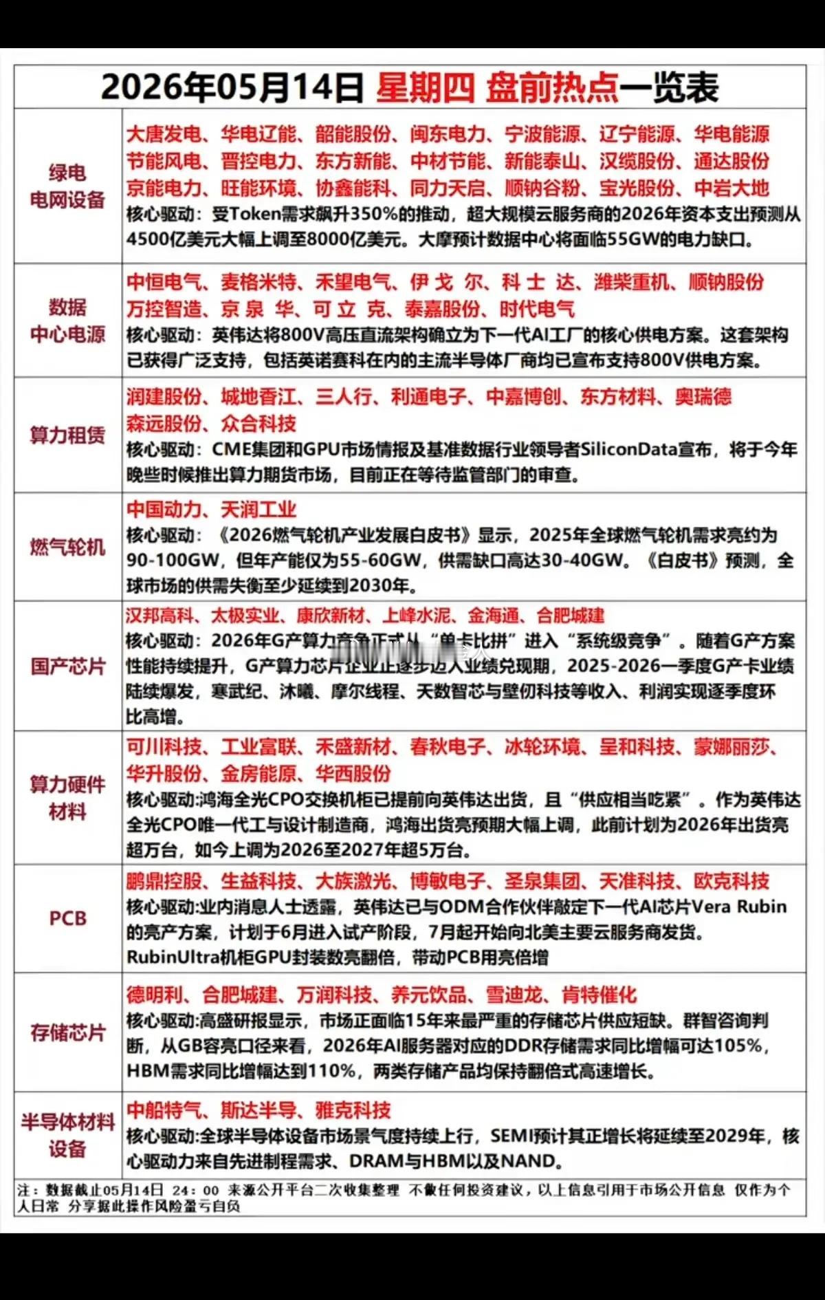 5.14周四  市场热点方向+投资逻辑！1.绿电，电网设备2.数据中心电源3.算