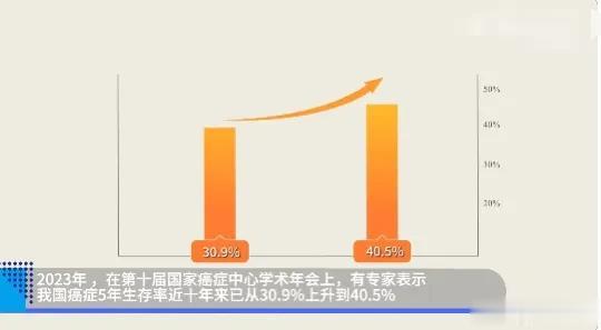 癌症慢病化成趋势，如何提高带癌生存质量？
前两天，“癌症在我国已经熬成慢性病”走