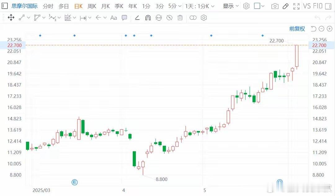 港股烟草概念股走强，中烟香港涨超8%创历史新高，思摩尔国际涨12.38%，股价创