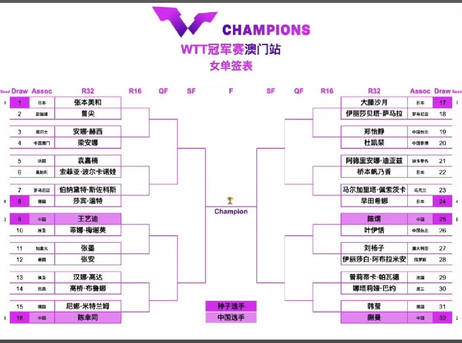澳门冠军赛国乒签位表，遗憾国女乒四人扎堆二四区，担心国男乒三人难过第一关
   