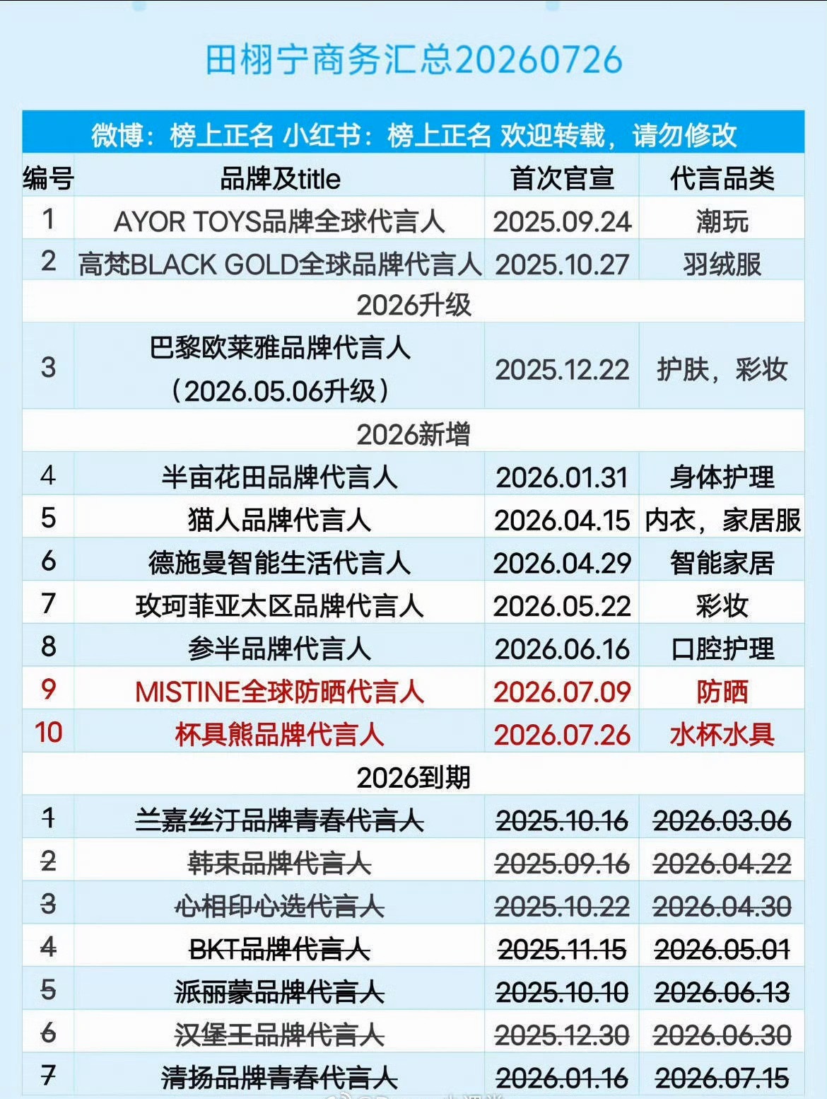 投稿：田栩宁商务汇总，放在内娱算什么水平 