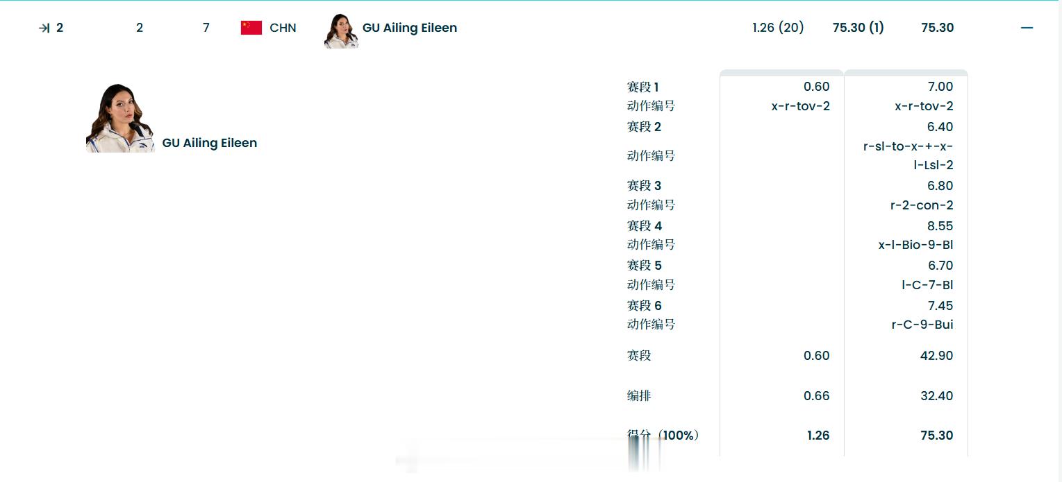谷爱凌第二滑流畅丝滑谷爱凌调整能力 谷爱凌笑了 谷爱凌第二轮拿到75.30的高分