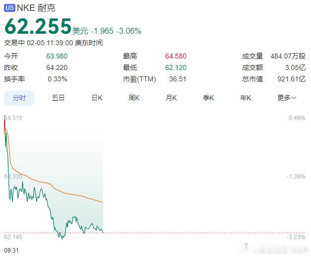 🔻川普太抽象了。🔻耐克公司涉嫌歧视白人员工面临联邦调查。🔻美股开盘，耐克公