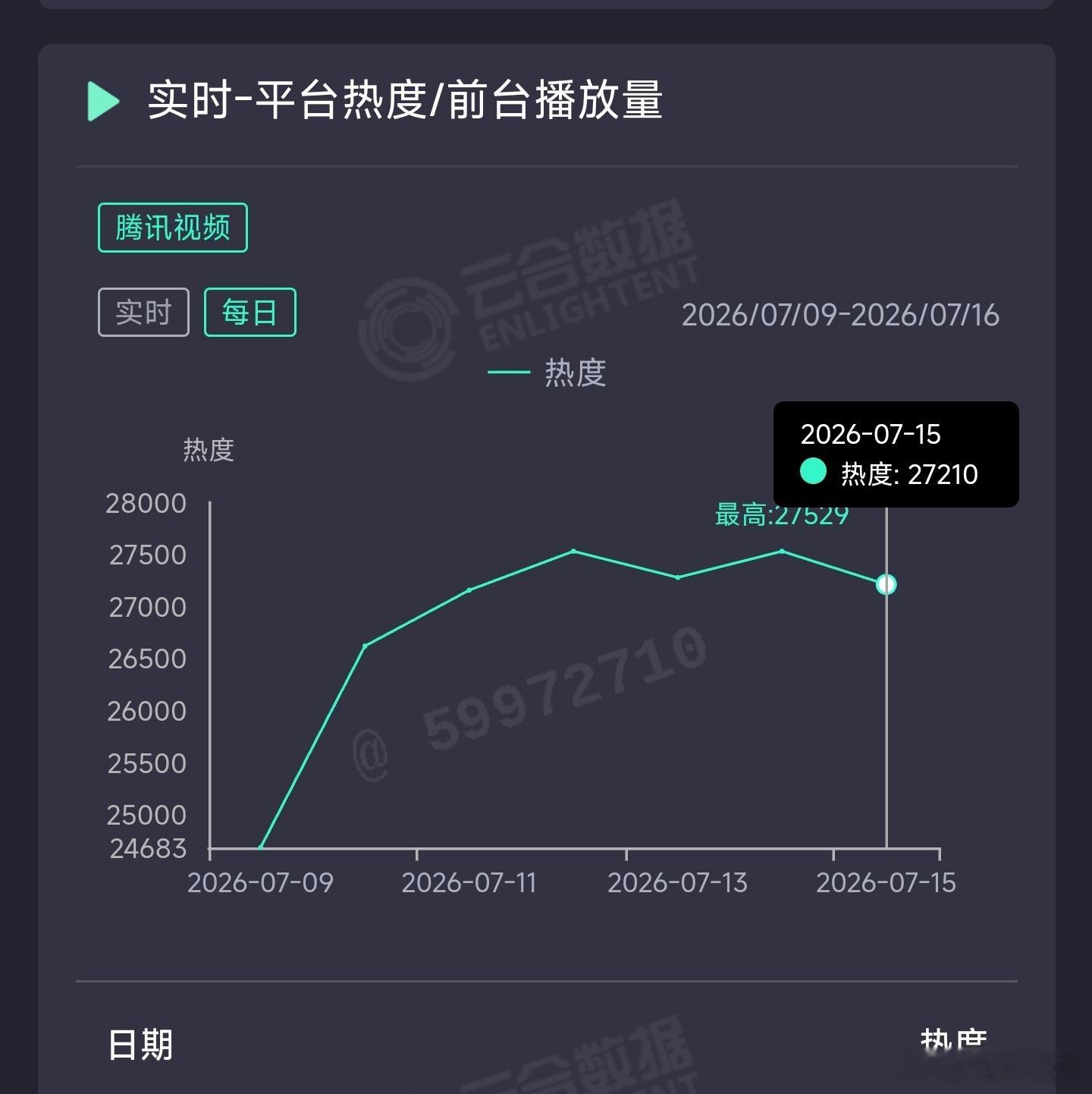 百花杀昨日云合推测2200万上下。 