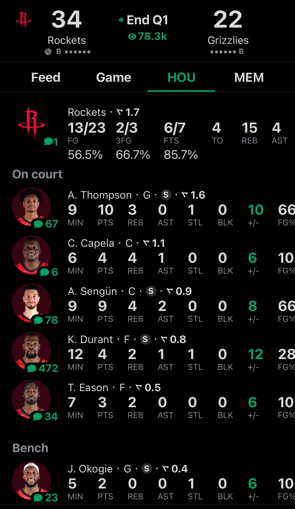 首节结束，火箭34比22领先灰熊12分👀阿门首节10分，申京9分4篮板2助攻?
