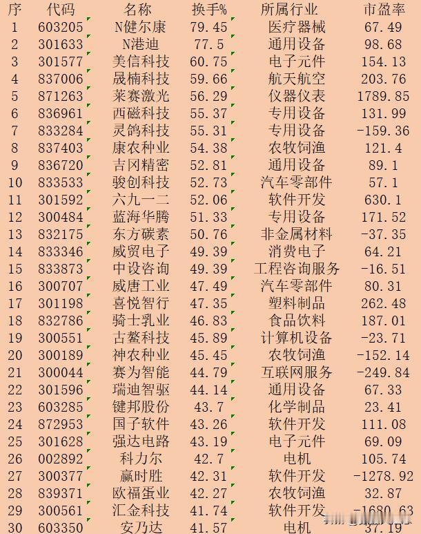 11月7日收盘，“换手率最高”30强名单一览！

序 代码 名称 换手% 所属行
