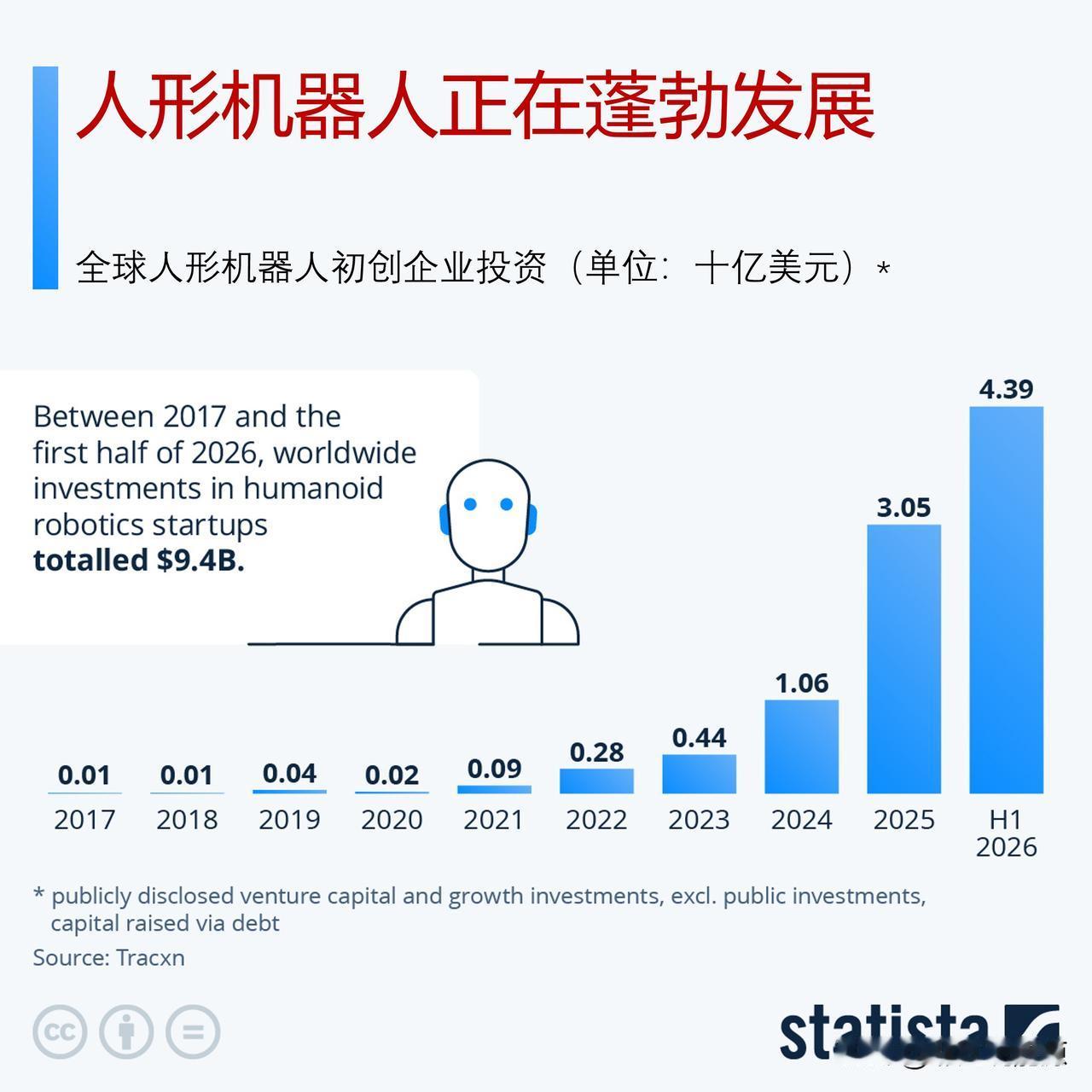 人形机器人产业蓬勃发展，人形机器人市场迎来显著增长

美国政府上周颁布禁令，禁止