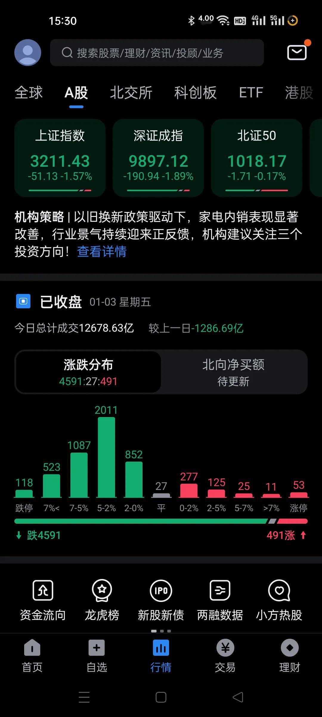 今天垃圾股应该是狠狠的跌了，下午机构股助力再次大跌。。
上午机构股其实还行，下午