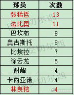 【国安职业联赛单场完成进球助攻的球员】  张稀哲在客场同云南玉昆的比赛中攻入1粒