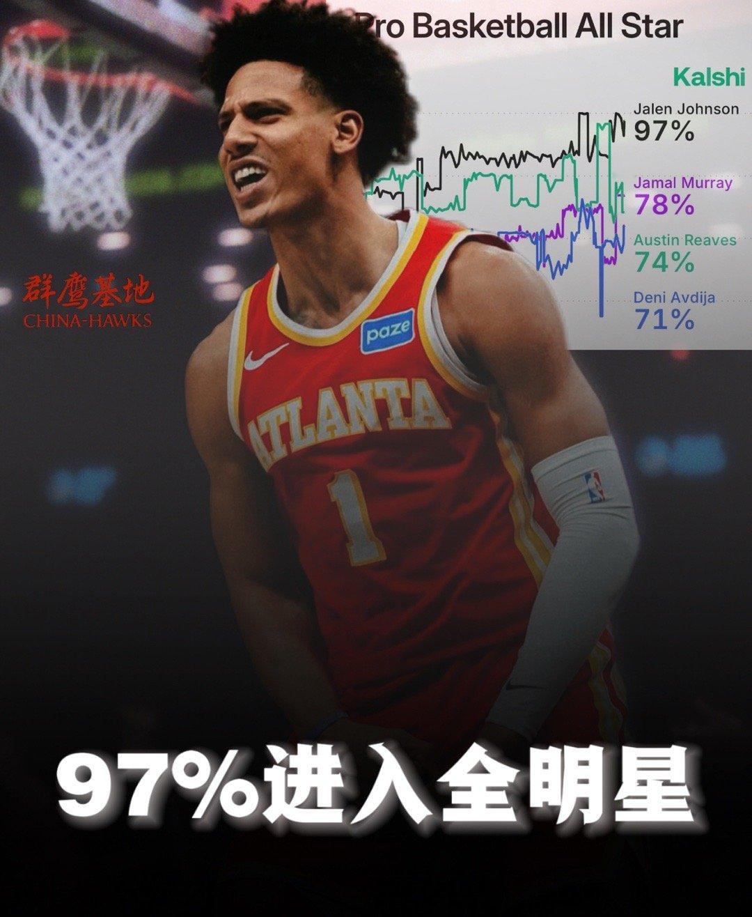 🗣// 据Kalshi Sports，杰伦·约翰逊有97%的概率在今年首次入选