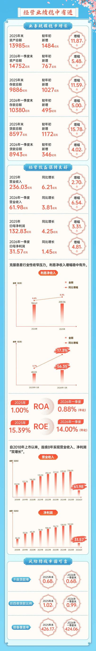 成都银行荣膺A股盈利能力最强和不良贷款率最低的商业银行。其中ROE为15.39%