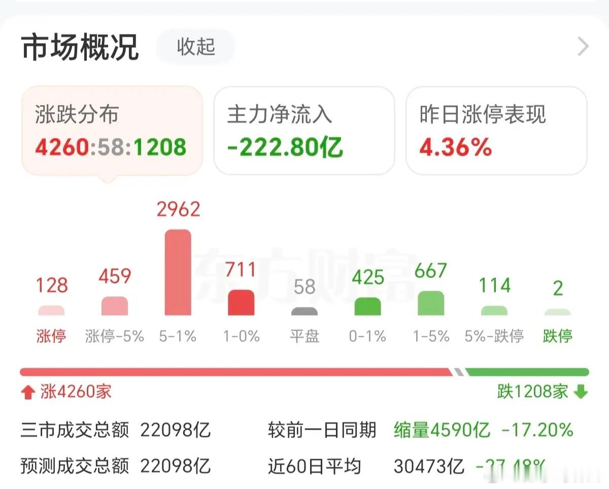 大盘缩量上涨，科技必跌！这个盘面规律，看懂少亏一半今天A股缩量收红，指数稳住了，