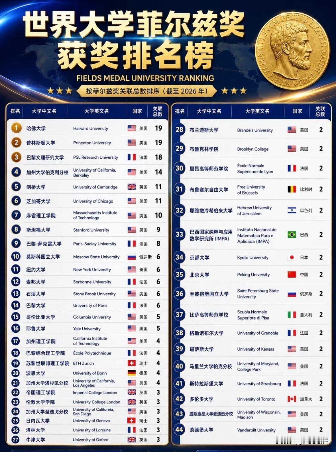 又开始排名了[捂脸][捂脸][助威彩旗]