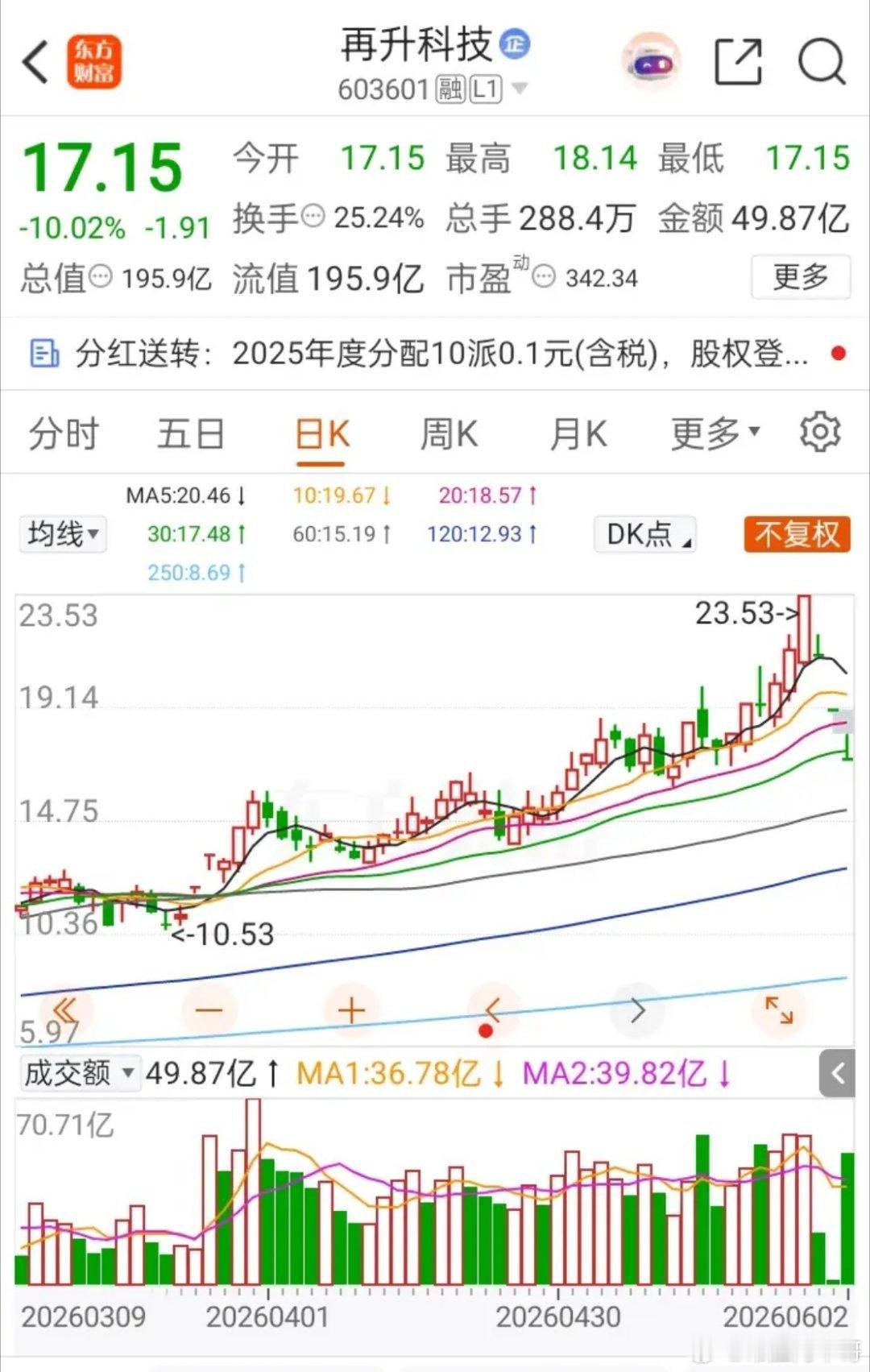 今日最惨股票诞生了，它就是再升科技，前期从10.53元一路拉升冲至23.53元，