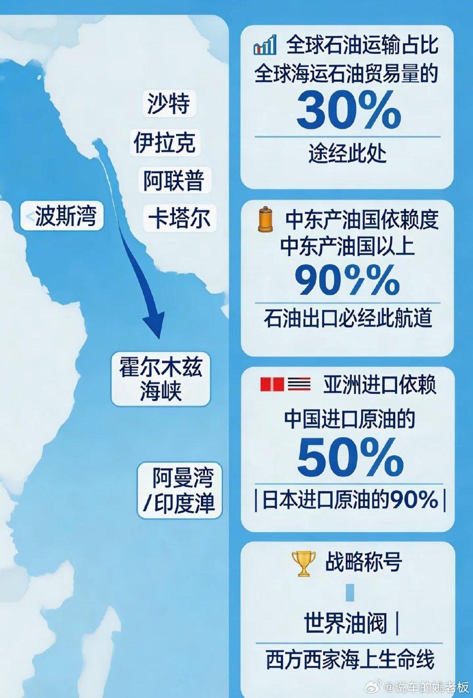 世界油阀关闭！全球能源命门被锁，油价要飞
 
被称为世界油阀的霍尔木兹海峡，已进