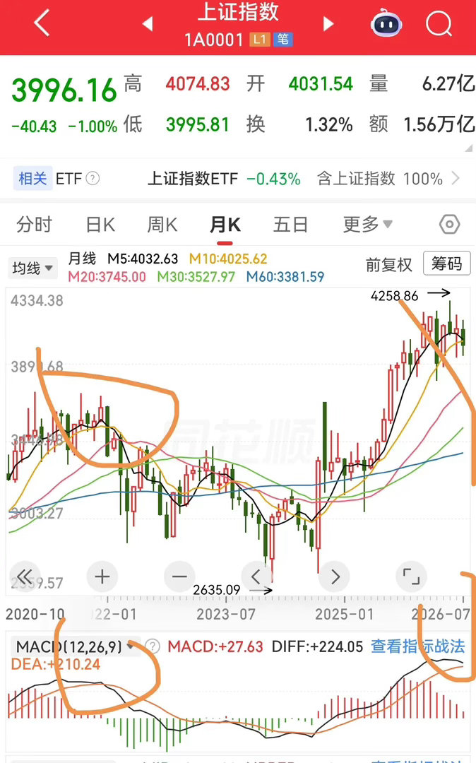 牛市已经彻底结束了 可能迎来2年左右的大熊市，赚钱难度会呈指数级上升，这波以科技