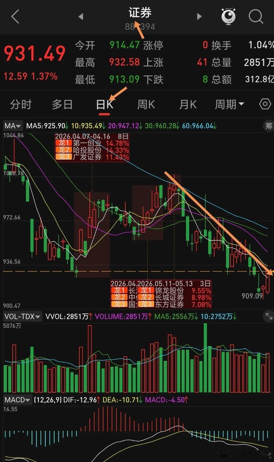 周三，各大板块都在下跌回调，主力资金反而拉升银行、保险、证券，并且是三方共振，前