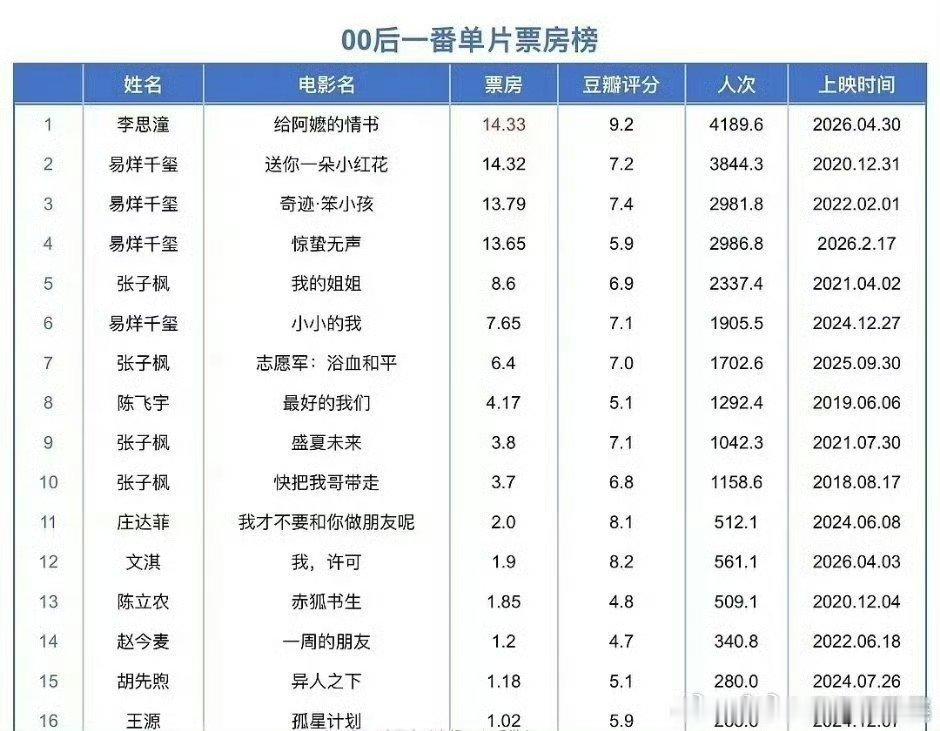 李思潼00后单片一番票房第一恭喜李思潼已经成为00后单片一番票房第一，不分男女！