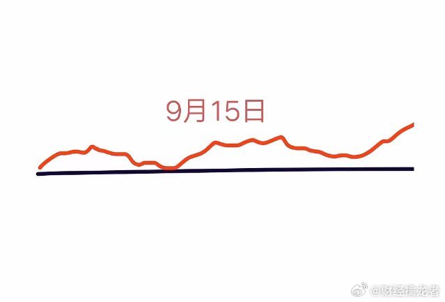 后天是9月15日星期一，大盘会怎么走呢？下面我来分析一下:周末利好不断(如:央行
