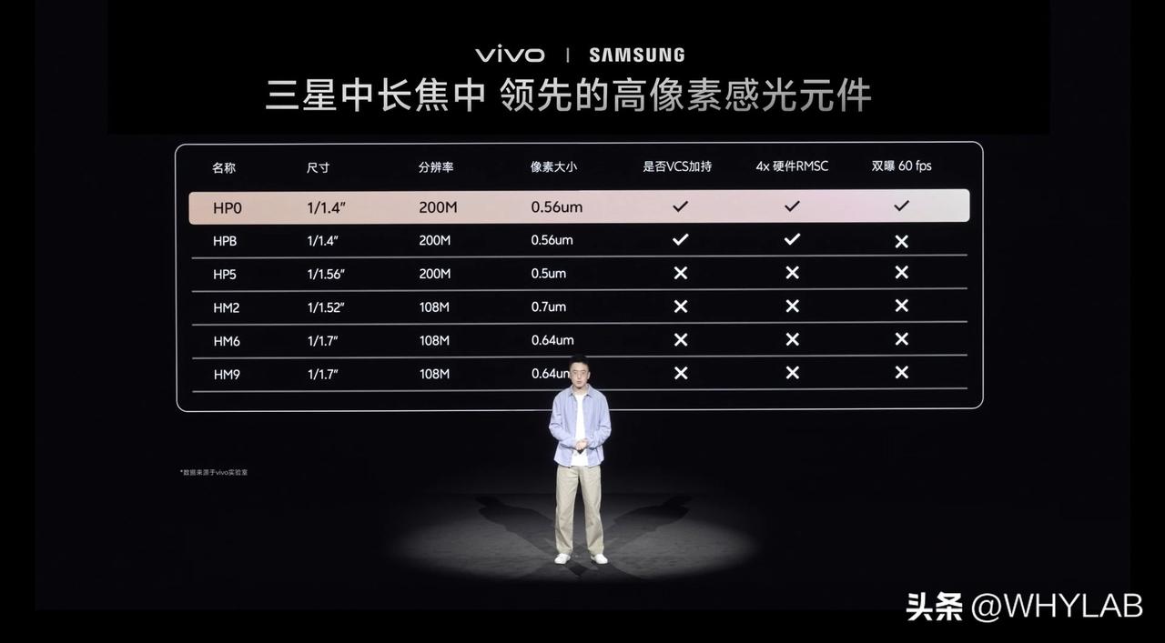 这张图比较清晰的介绍了三星 2 亿像素 CIS 家族的区别，其实图中还少一枚三星