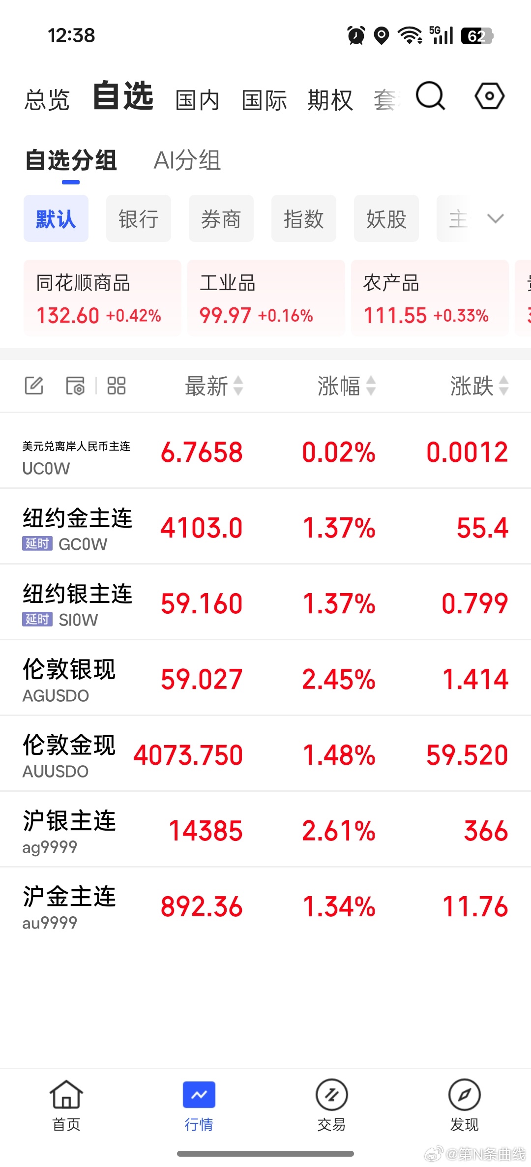 目前金价跌破900名，就问你补仓加仓不？近期贵金属市场大幅回调，黄金较高点累计下