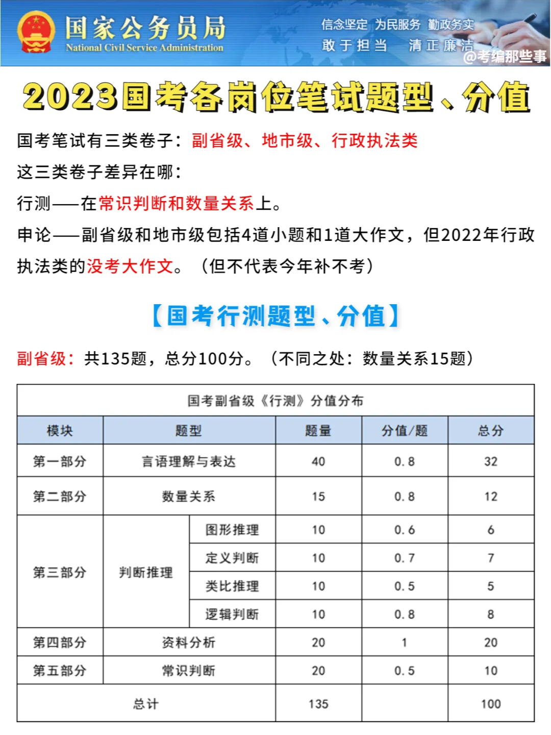 2023国考笔试题型和分值，行政执法类要注意