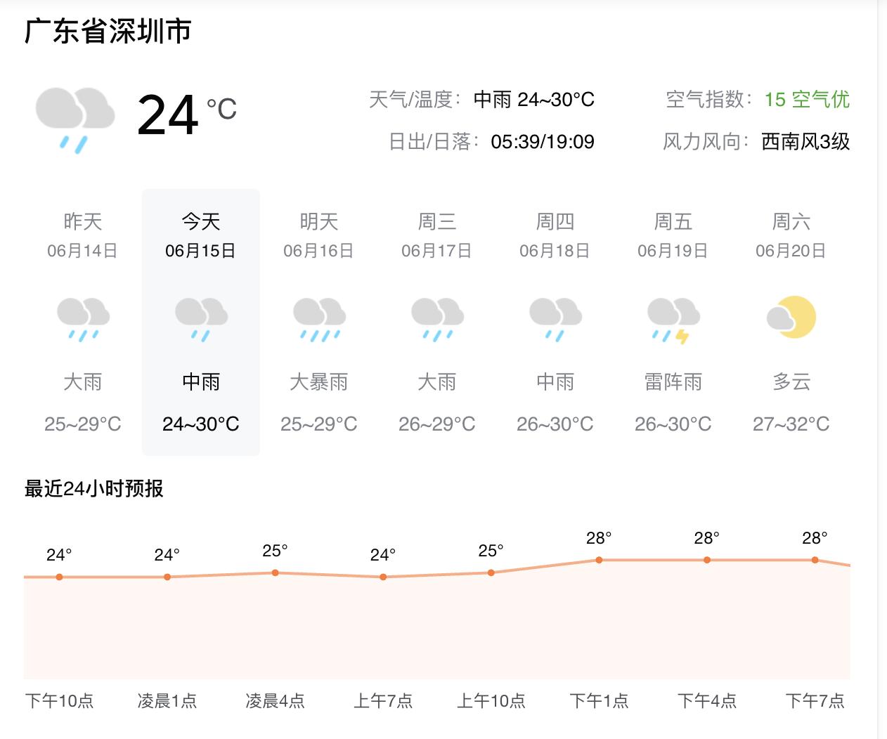 深圳人今天早上被暴雨砸醒的，举个手。
凌晨3点16分，罗湖、盐田、龙岗、坪山、大