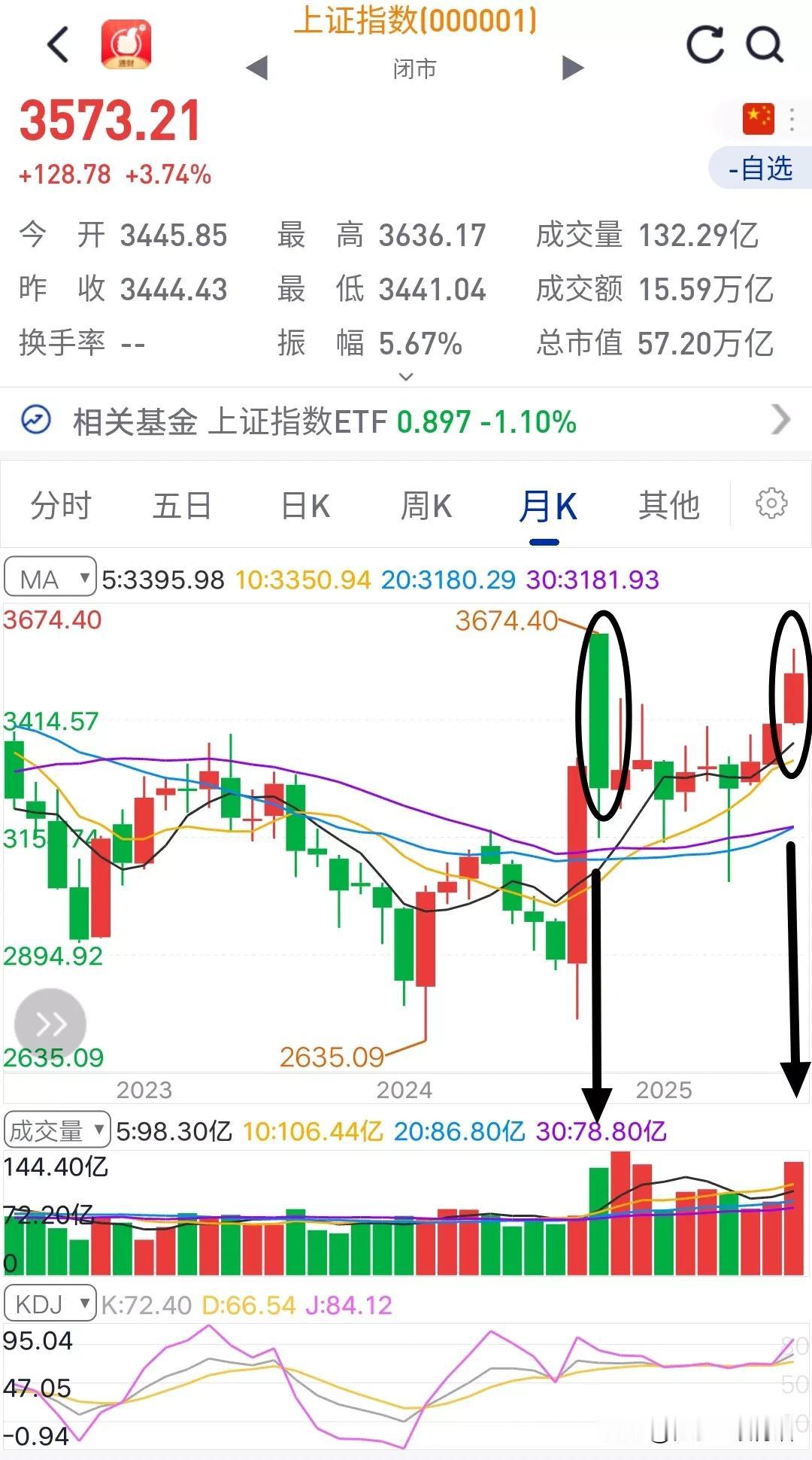 7月份的A股已经很接近牛市了，这么浓厚的氛围竟然没能站稳3600点。说实话，券商