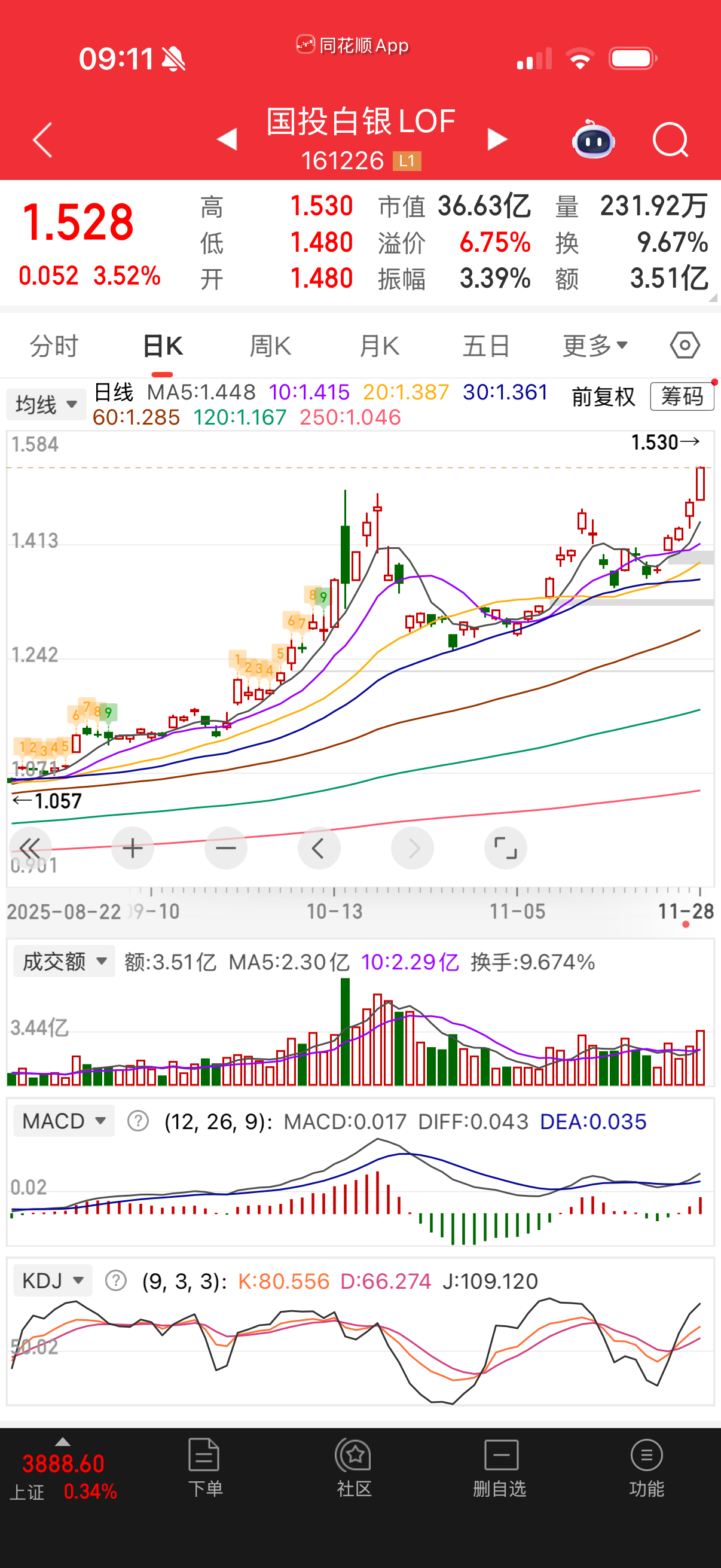白银场内昨天就爆发大涨了。 