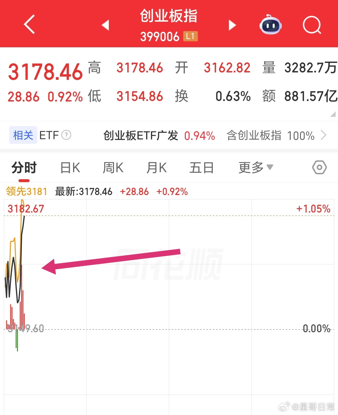 回踩一下，马上快速拉升，今天收阳，没啥问题。不担心下午，持有，静待花开。 