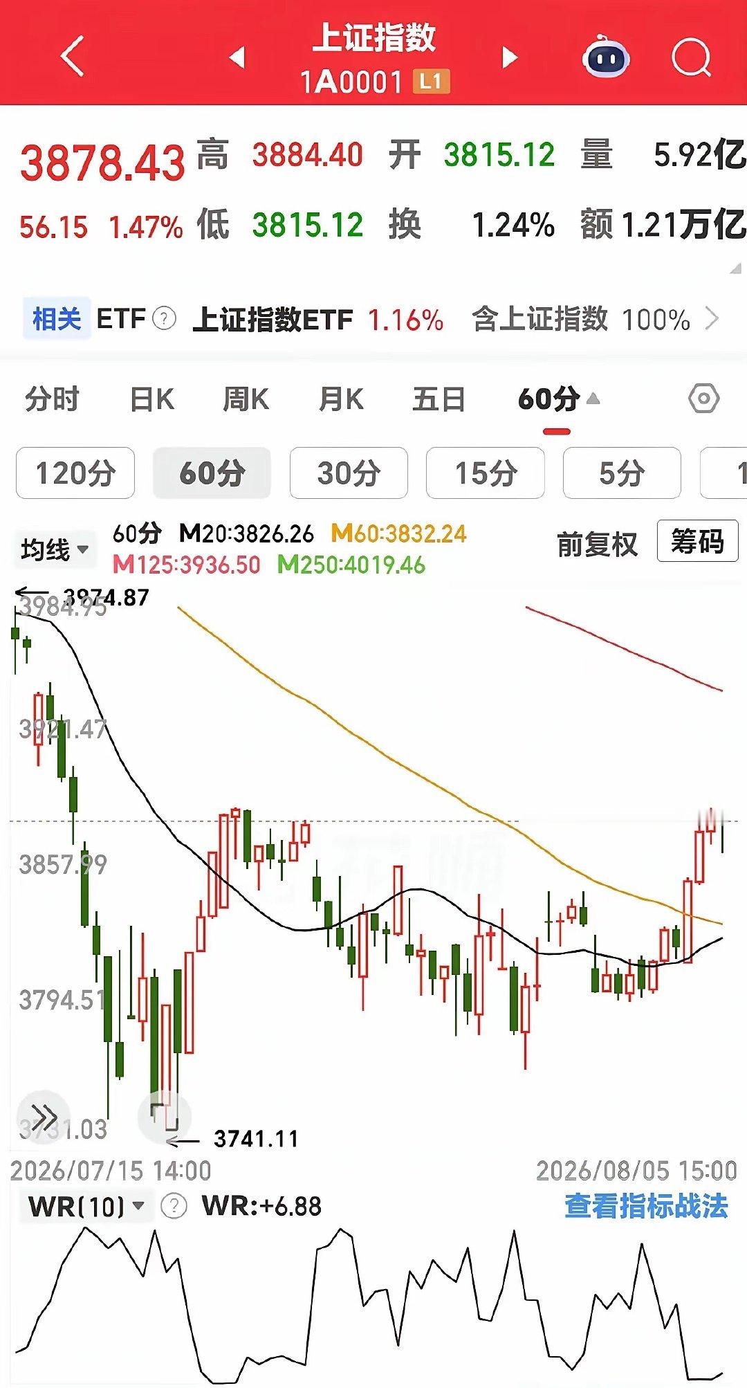放量一阳穿3线，告诉你，是突破吗？今日沪指上涨56点，成交额放大2003.4亿元