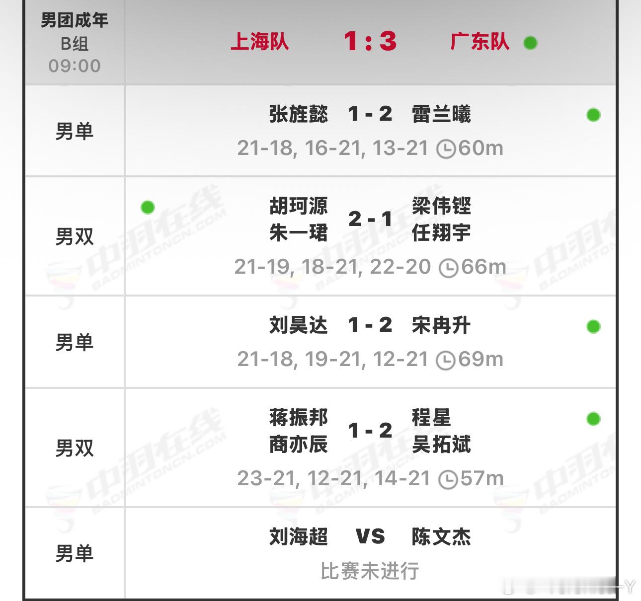 总算有点好消息了广东男队（成人组）小组赛三战全胜广东3-1上海 广东3-0河北 
