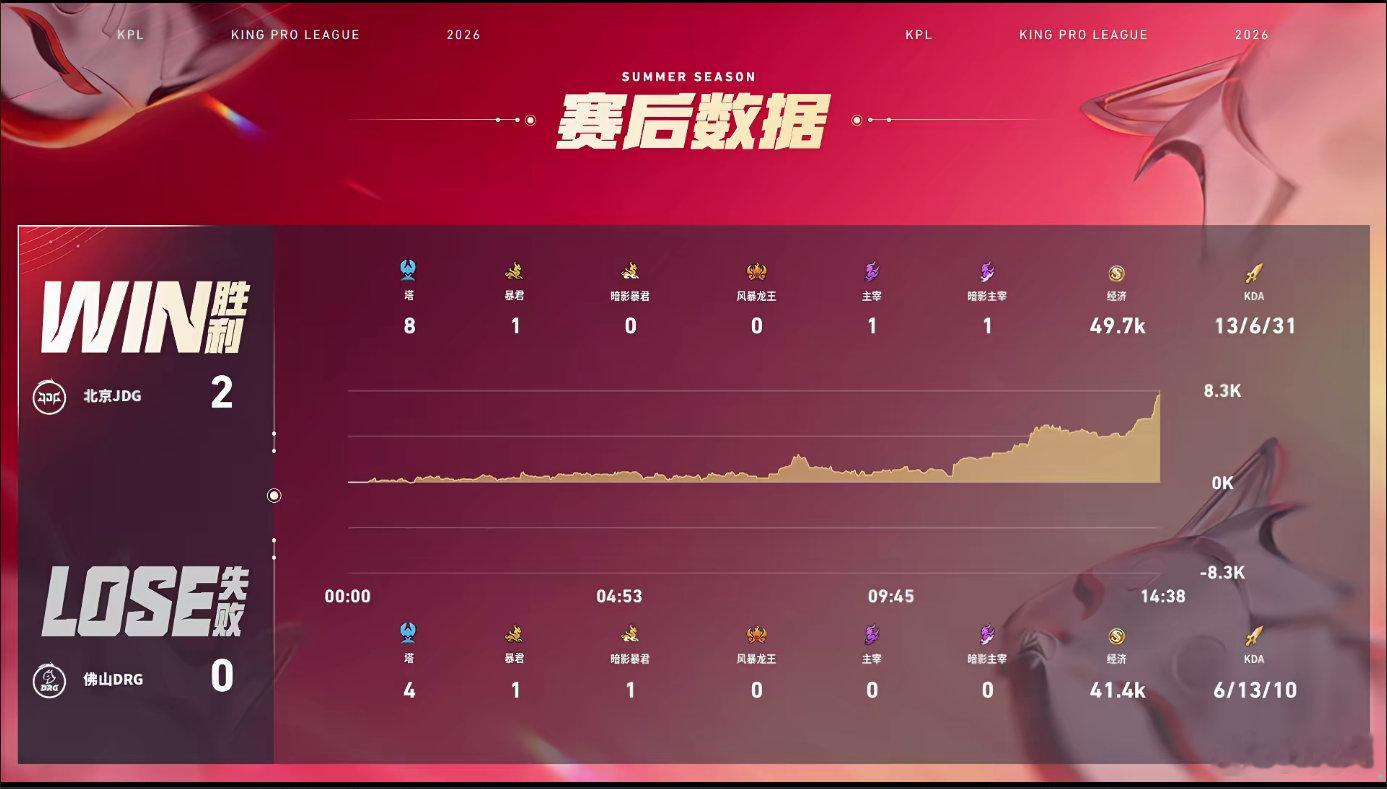 团战游走把控全场节奏，无畏鲁班大师大招完美开团拉扯，链子精准护住后排，多次关键救