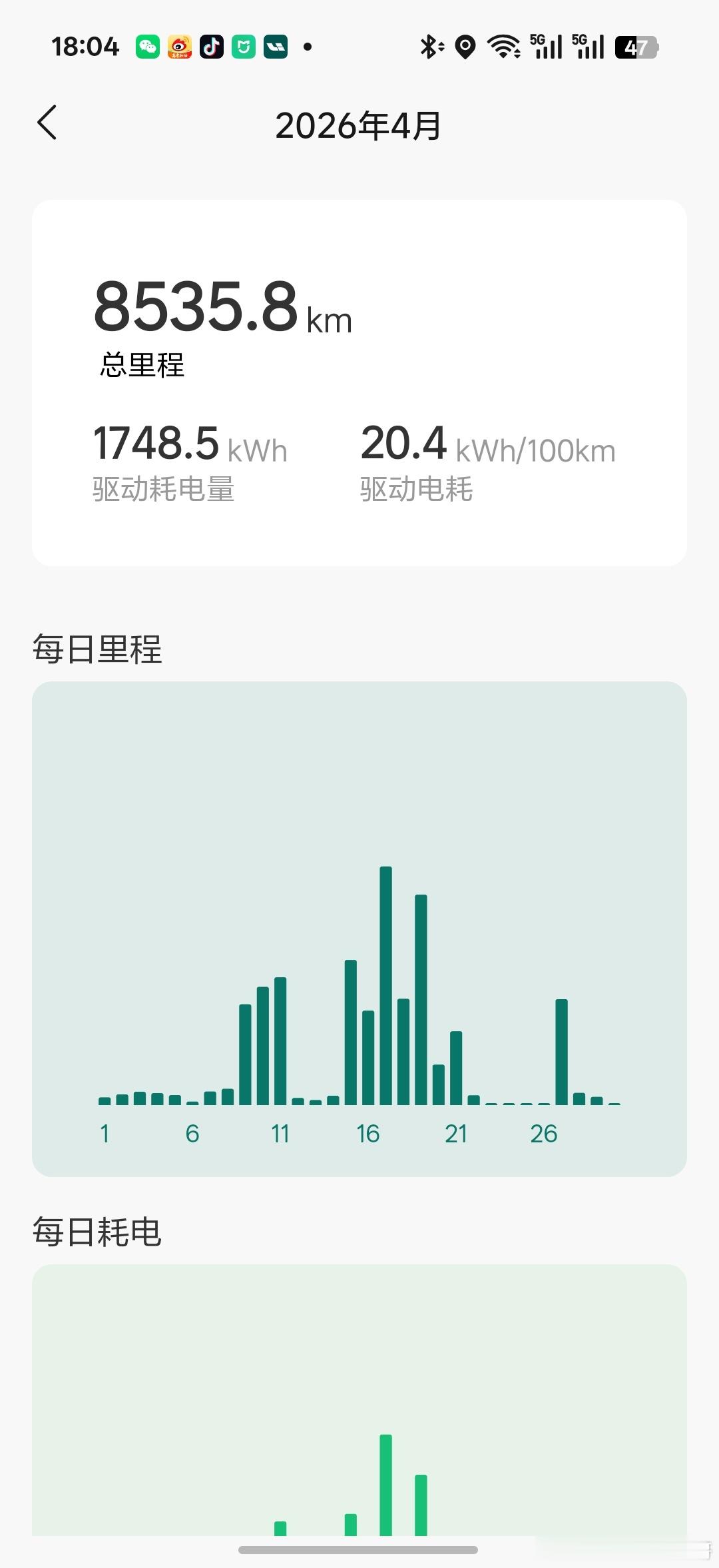刚看了一下我的理想2月份和4月份都开了8000+公里想想那些每天坐在电脑前敲键盘