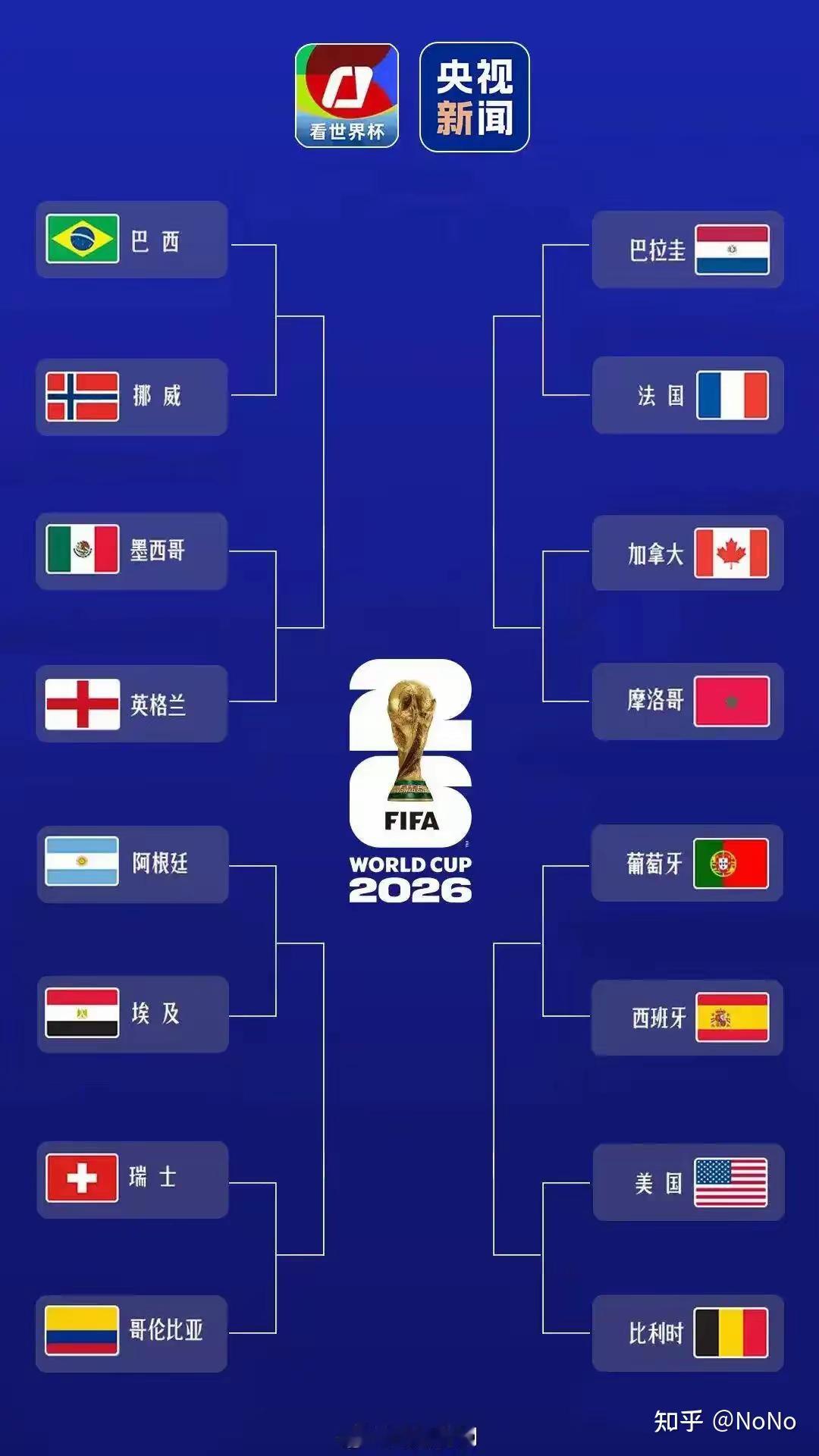 世界杯16强，搞不好还真又是法国和阿根廷争冠军。我还是期待C罗领军的葡萄牙能继续