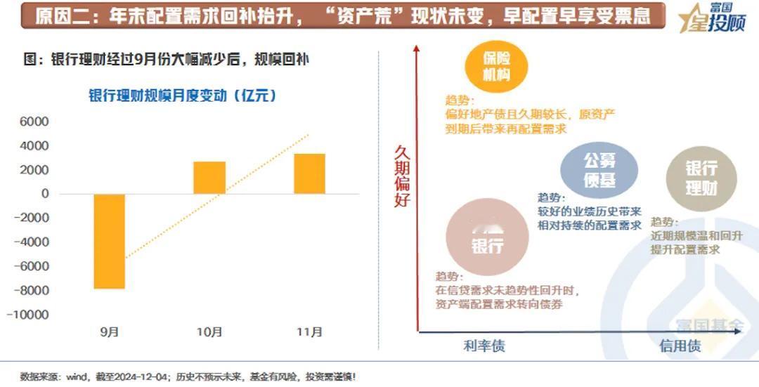 【星固收】10年国债利率突破2%，债券还拿得住吗？（二）

原因二：年末配置需求