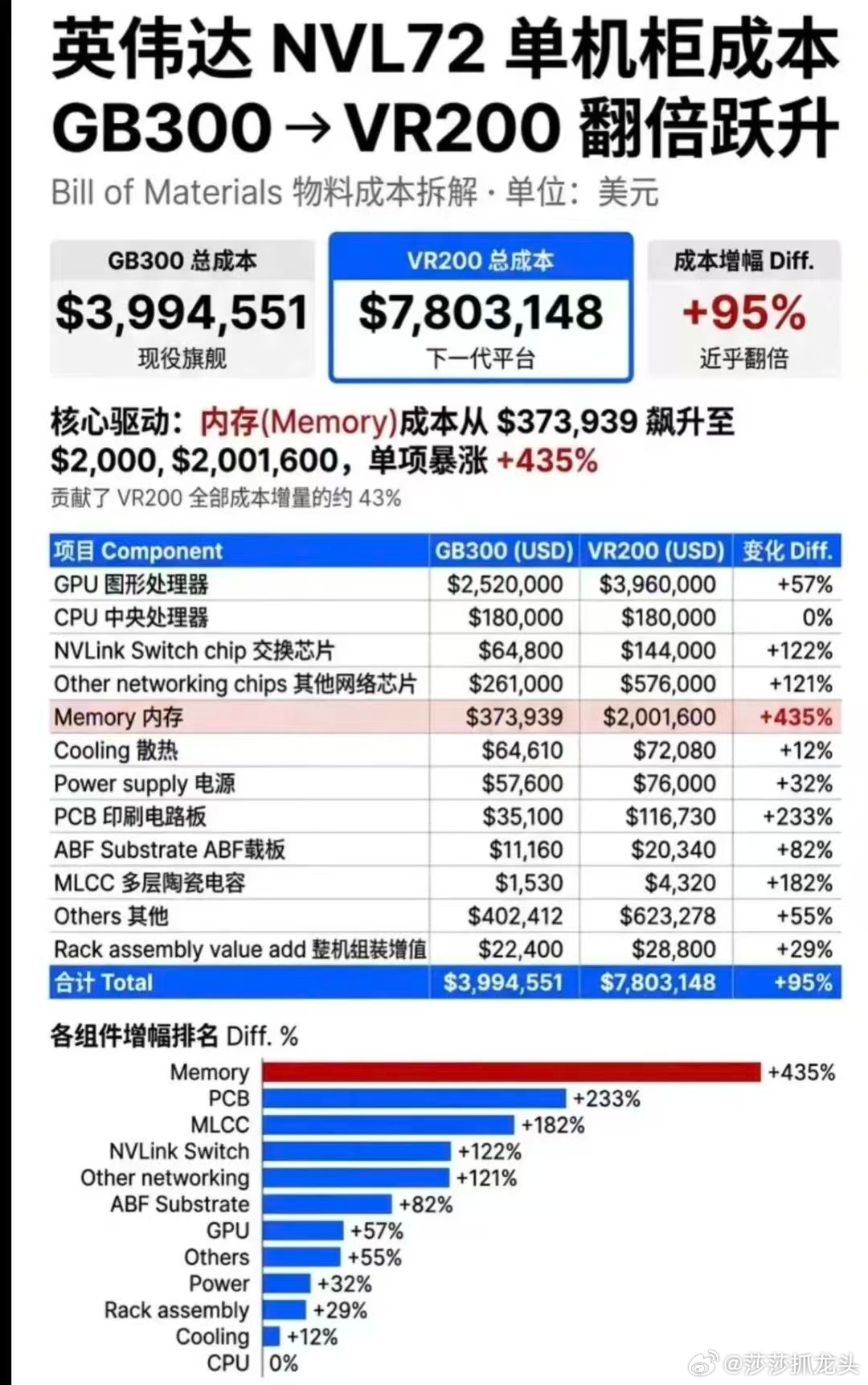 今天的pcb跟moccasin大涨是因为这个消息！那么后续能不能持续爆发？莎哥认