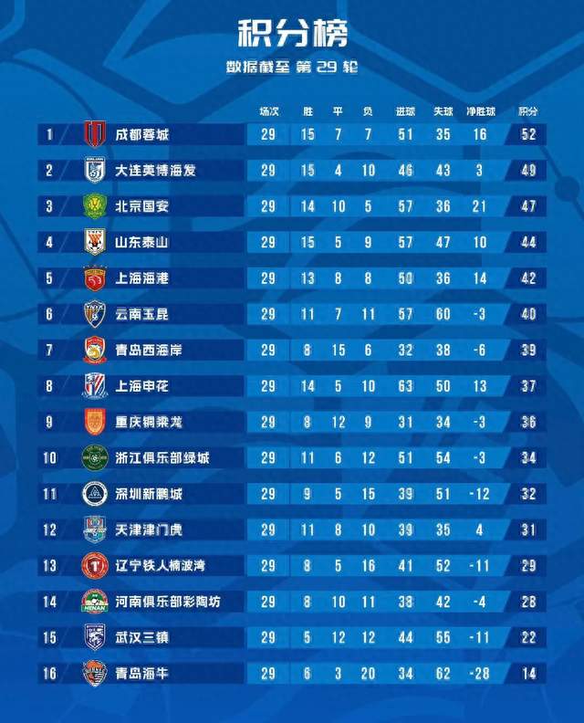 0-3到4-3！中超上演史诗级逆转夜，申花补时丢点球爆冷输球