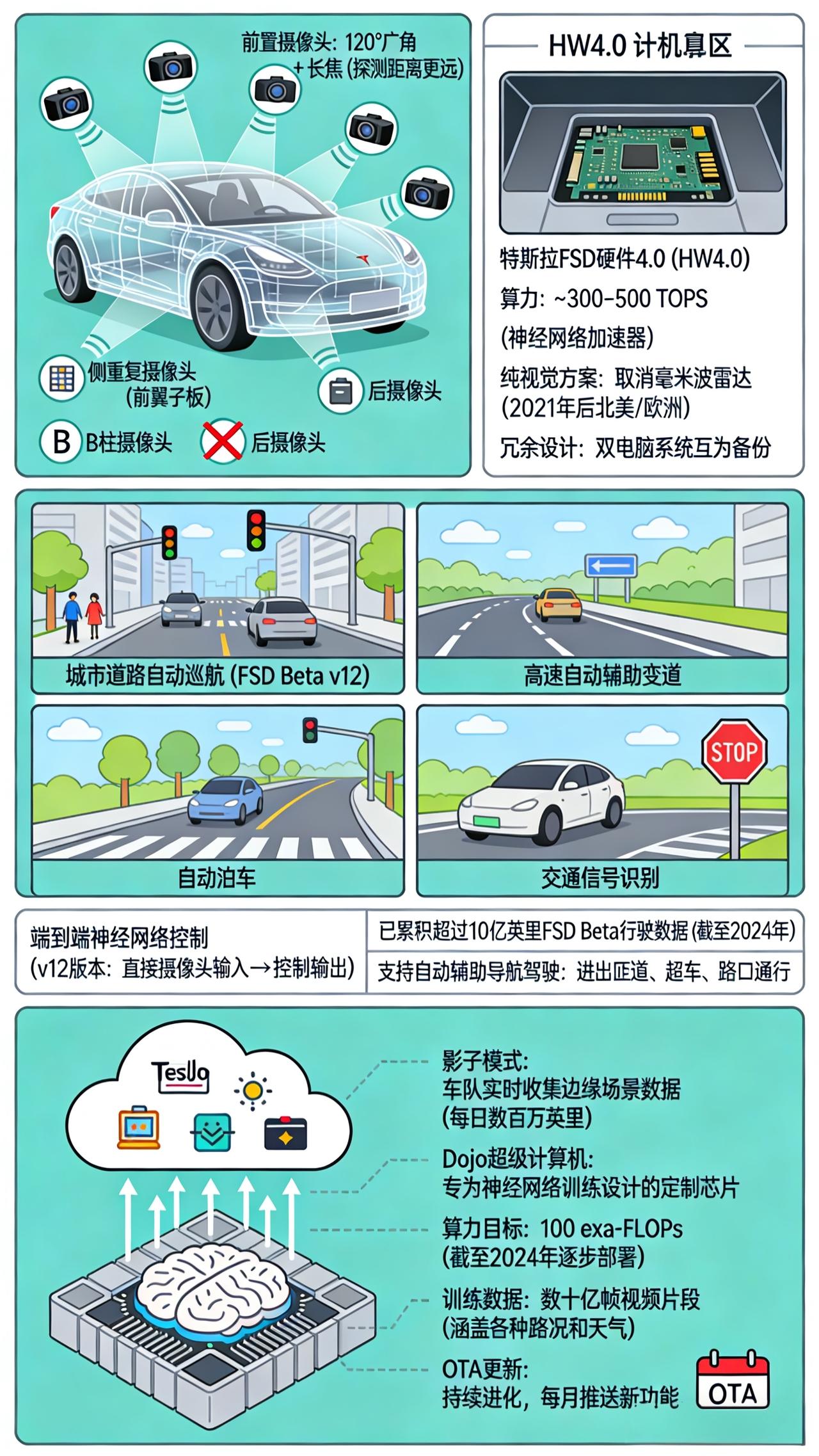 特斯拉FSD：纯视觉路线，不靠激光雷达和高精地图，用摄像头加神经网络做端到端决策