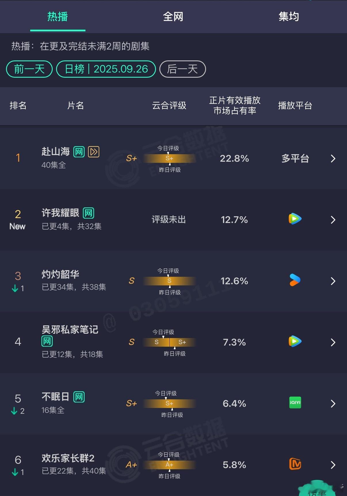 赵露思《许我耀眼》空降开播首日云合市占比12.7%，🐧站内热度破2.7w，算爆