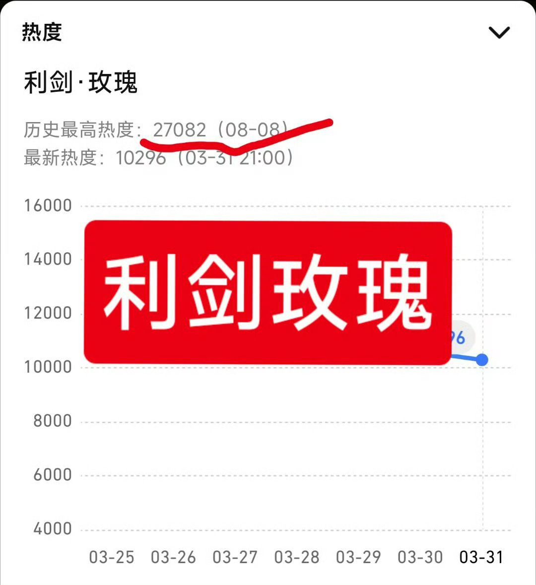 《利剑玫瑰》最高热度27082，《白日提灯》近期最高热度27084，如果说没被做