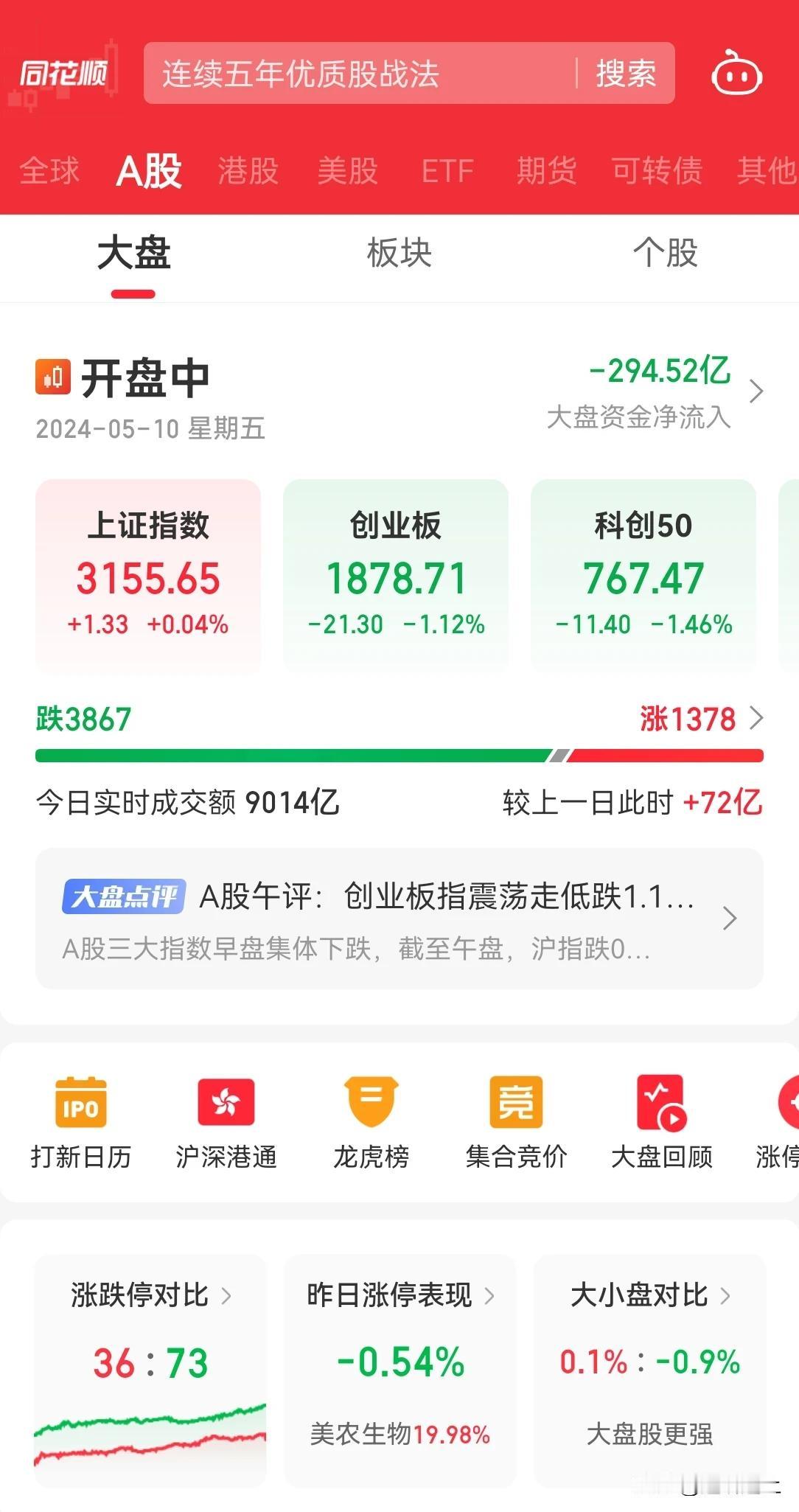 今天 A 股结束了，你看上证指数完美，成交量不足万亿，3800 个股下跌，指数应