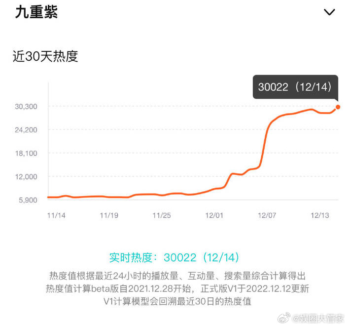 九重紫热度破30000 恭喜九重紫热度破30000万了。没有开播前我就看好这部剧