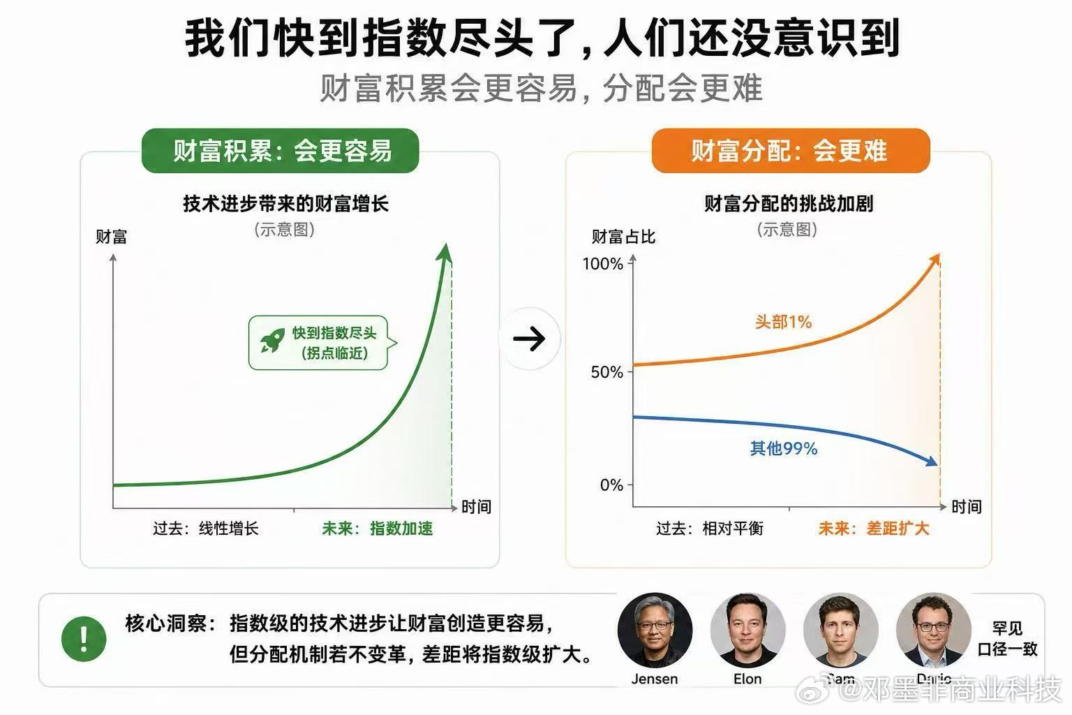 转发：大佬Jensen、Elon、Sam、Dario 罕见口径一致：“我们快到指