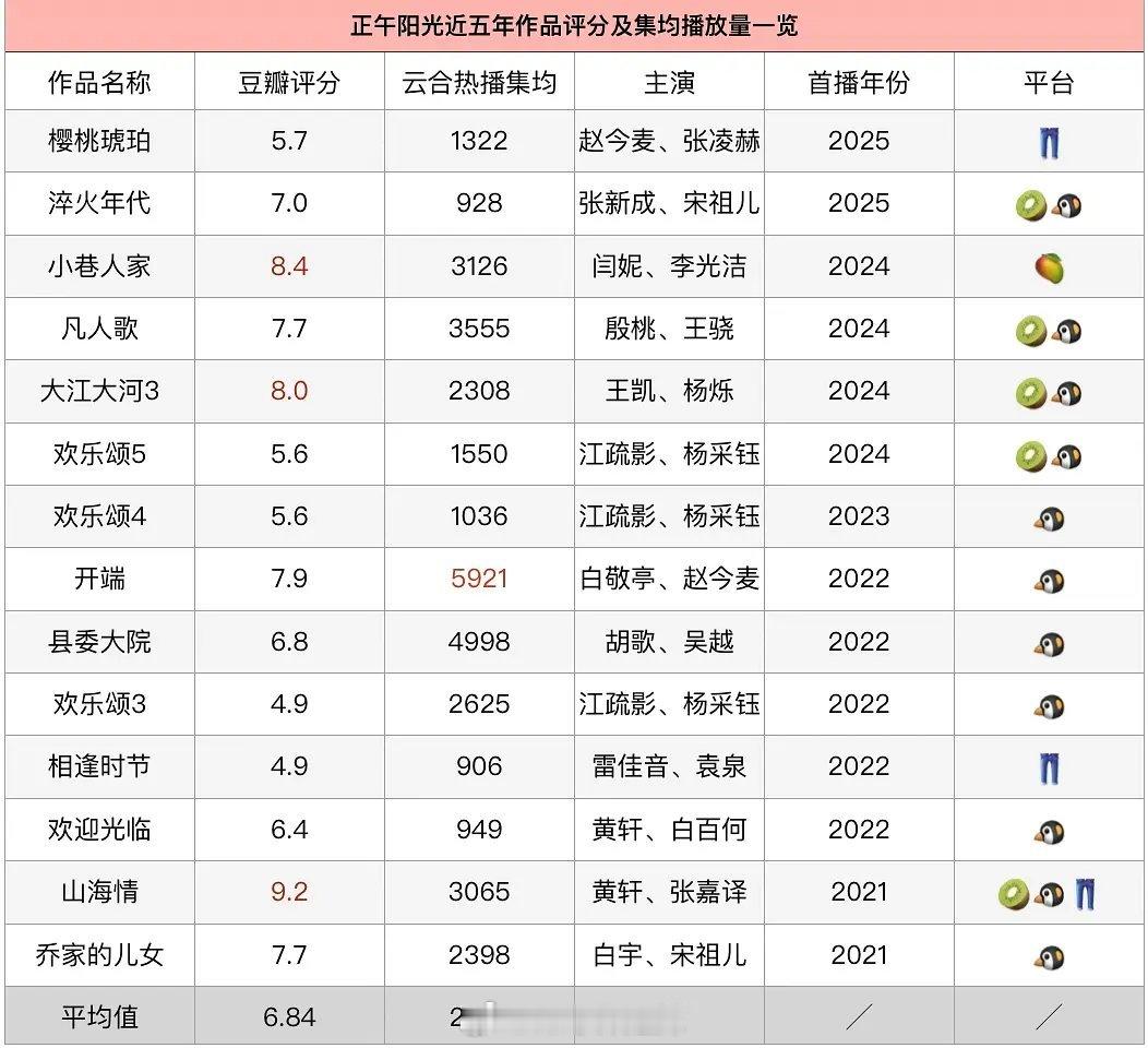 正午近五年作品评分及集均播放量 ​​​